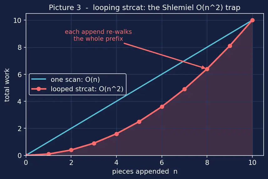 Figure — String handling — char arrays, null terminator, strcpy, strcat, strlen, sprintf (dangers)