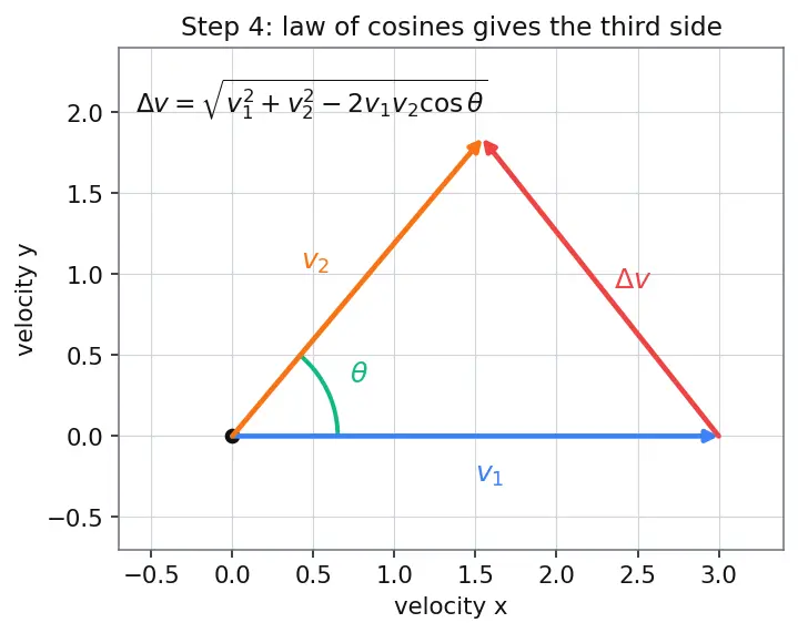 Figure — Combined maneuvers — optimal split between plane change and velocity change