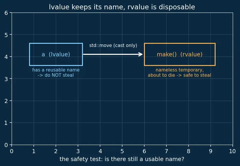 Figure — Move constructor and move assignment — Rule of Five