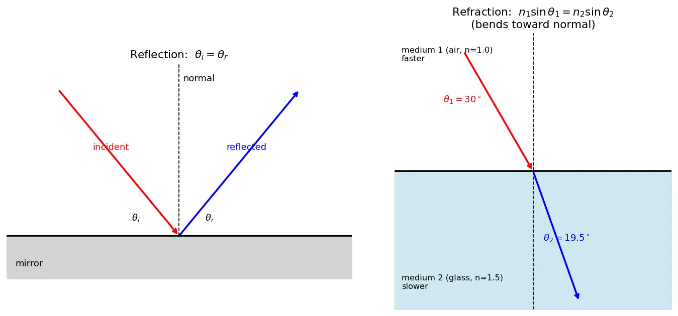 Figure — Geometric optics — rectilinear propagation, reflection, refraction
