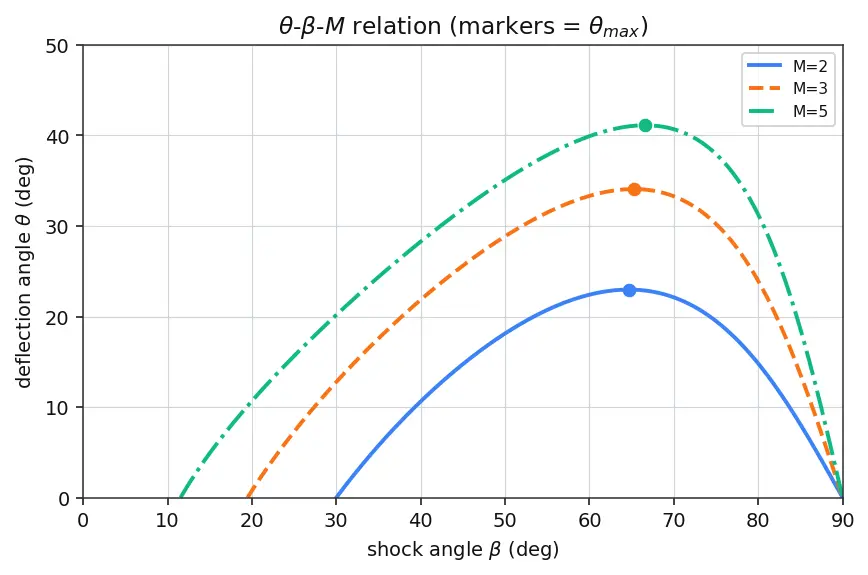 Figure — Oblique shock waves — θ-β-M relation