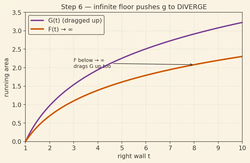 Figure — Convergence tests for improper integrals — comparison
