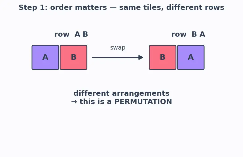 Figure — Permutations — nPr, arrangements with restrictions