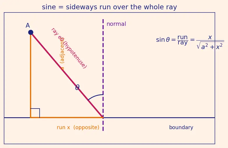 Figure — Snell's law — derivation from Fermat's principle