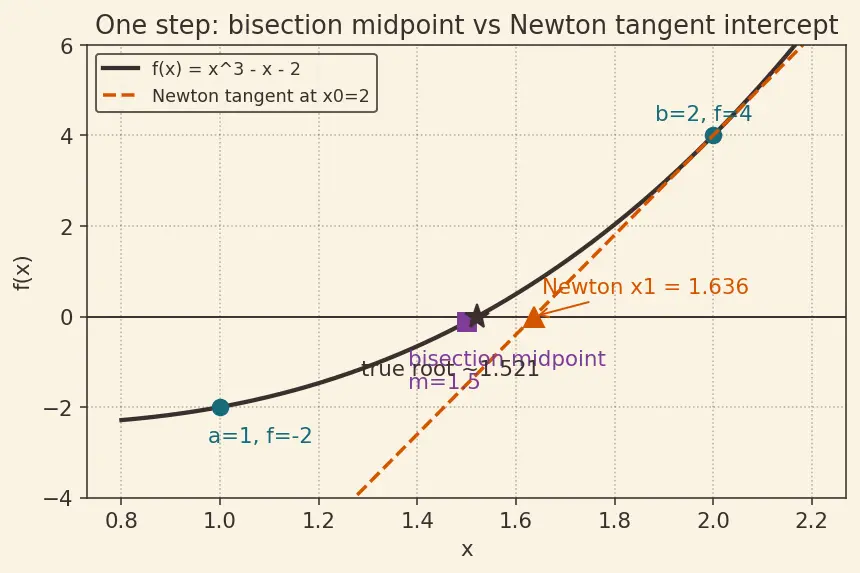 Figure — Implementing root-finding from scratch — Newton-Raphson, bisection