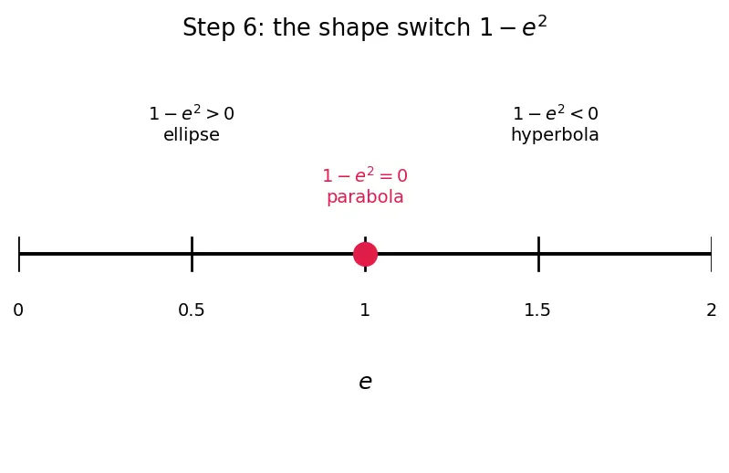 Figure — Definition via focus, directrix, eccentricity e