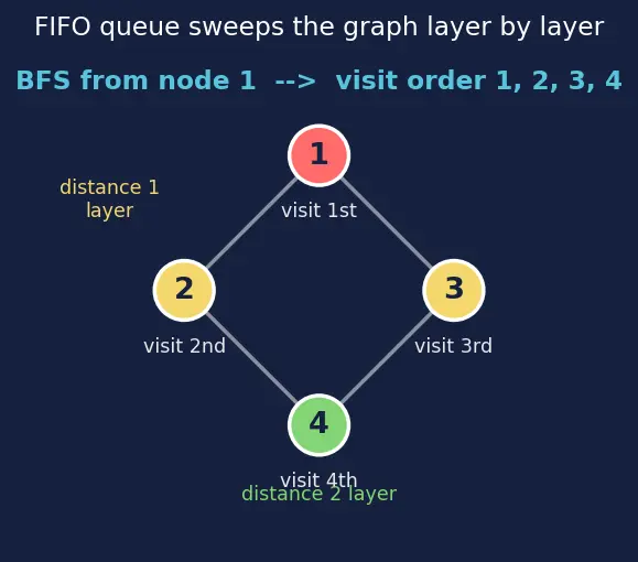 Figure — Queue — FIFO semantics, enqueue - dequeue, circular array implementation