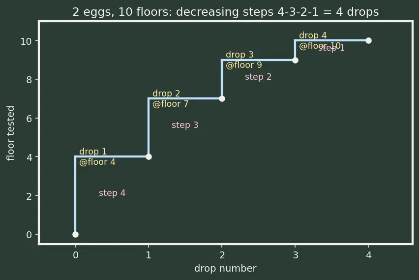 Figure — DP problems — rod cutting, egg drop, DP on trees