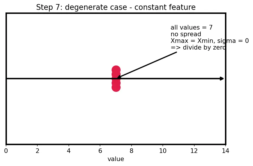 Figure — Feature scaling -  normalization vs standardization