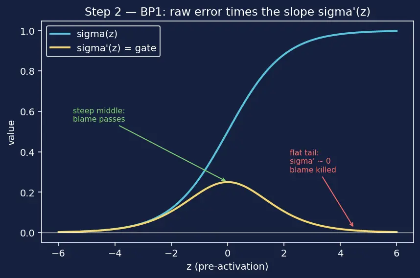 Figure — Backpropagation algorithm derivation