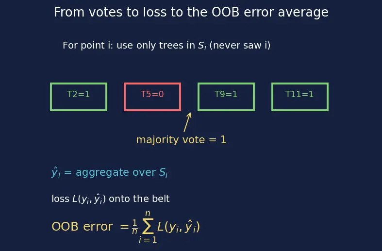 Figure — Out-of-bag error estimation