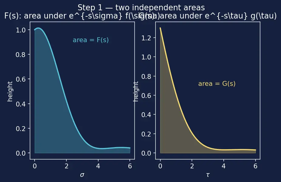 Figure — Convolution theorem — proof, applications