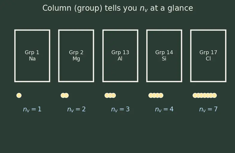 Figure — Variation of oxidation state across the table