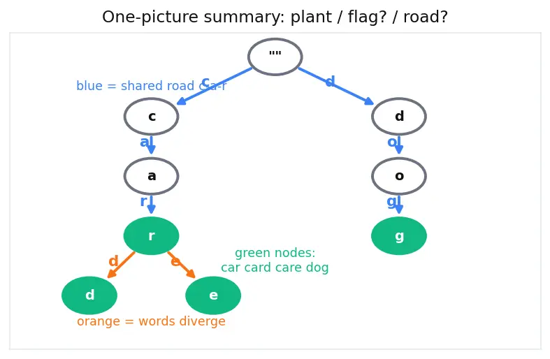 Figure — Trie (prefix tree) — insert, search, startsWith, applications (autocomplete, spell check)