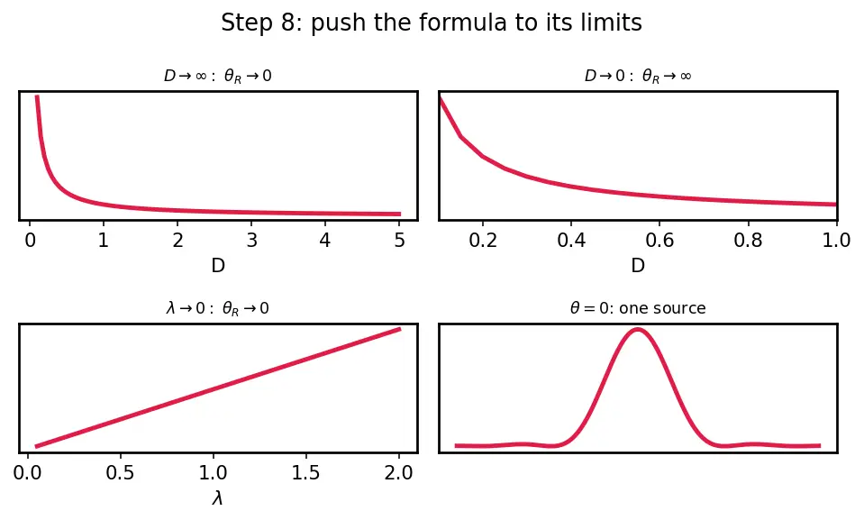 Figure — Resolving power — Rayleigh criterion