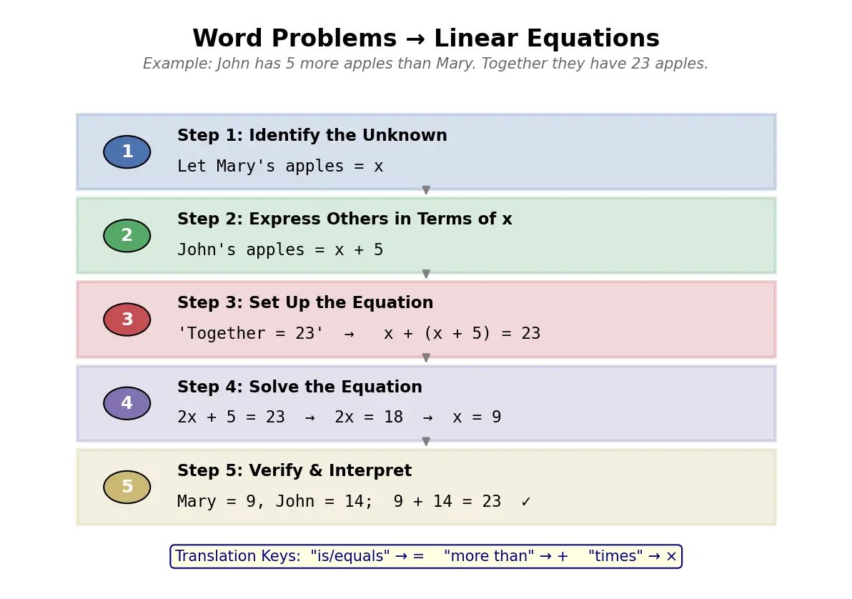Figure — Word problems using linear equations