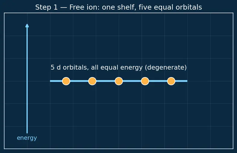 Figure — Crystal Field Theory (CFT) — Δ_oct, Δ_tet, splitting diagrams