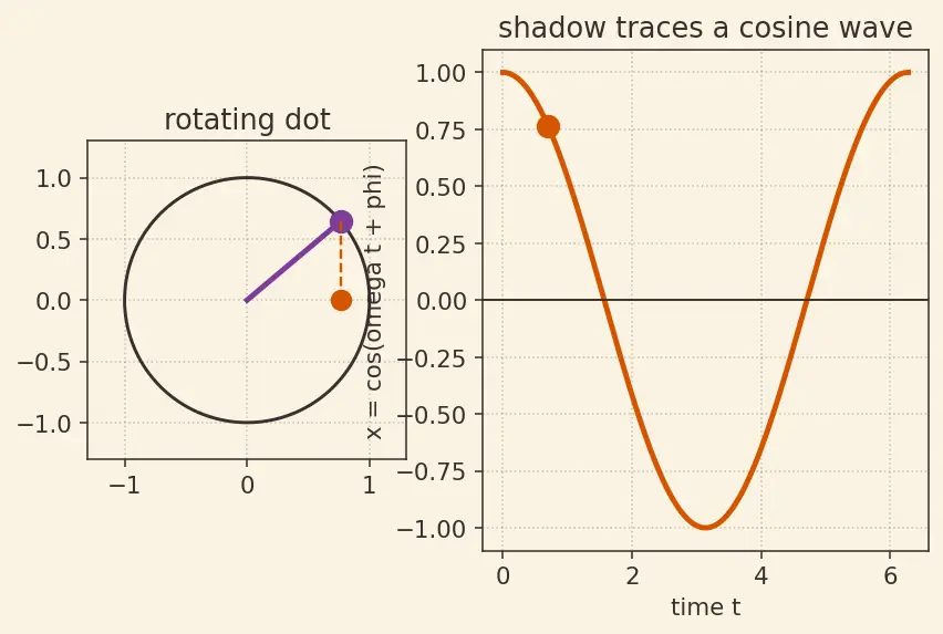 Figure — SHM differential equation — solution -  x = A cos(ωt + φ)