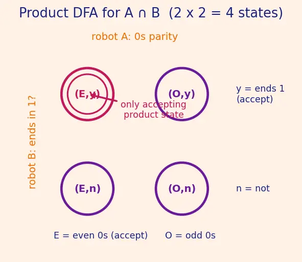 Figure — Regular languages — closed under union, intersection, complement, concatenation, Kleene star