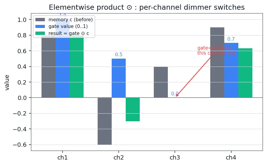 Figure — LSTM — gates, cell state