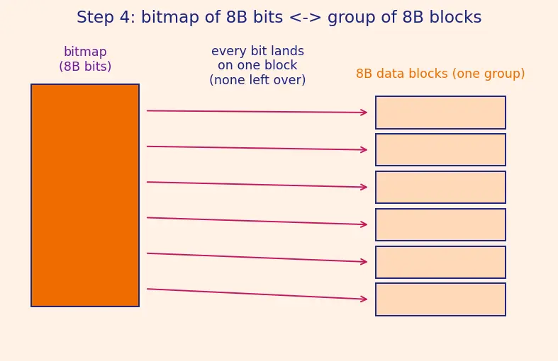 Figure — ext4 structure — superblock, block groups, inodes