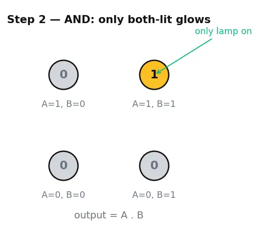 Figure — Boolean variables and operations (AND, OR, NOT)