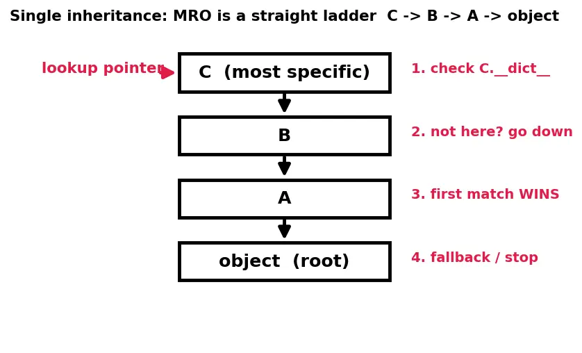 Figure — Inheritance — single inheritance, method resolution order (MRO)