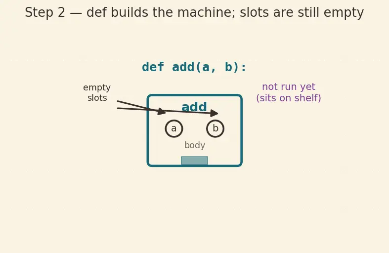 Figure — Functions — def, parameters, return, docstrings