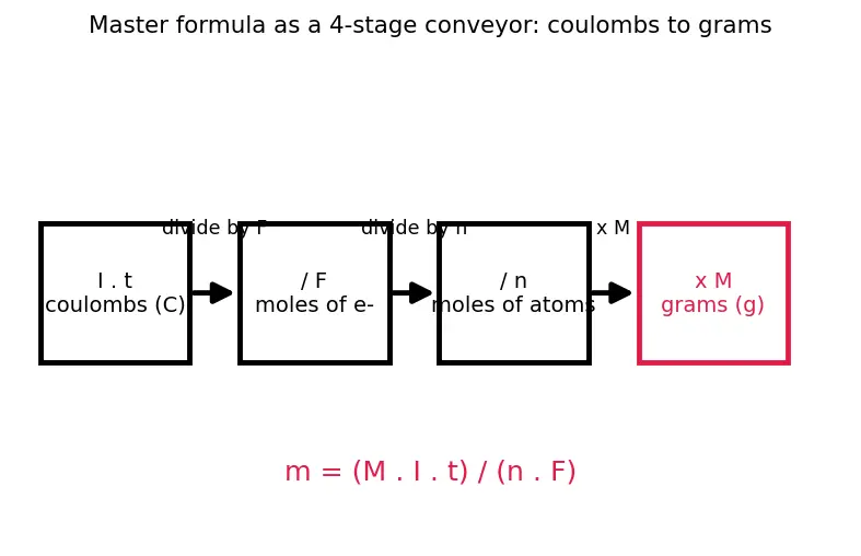Figure — Electrolysis — Faraday's laws (m = ZIt), industrial electrolysis (NaCl, Al)