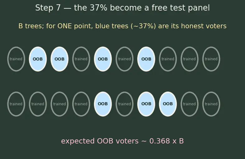 Figure — Out-of-bag error estimation