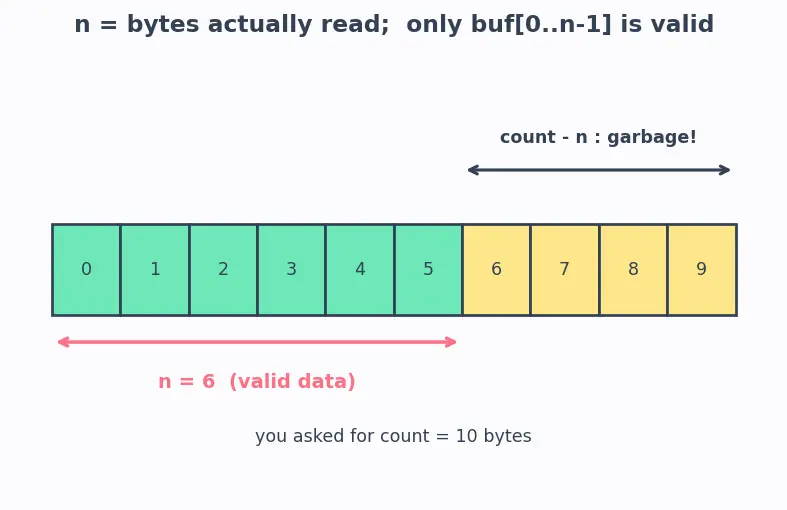 Figure — File operations — open, read, write, seek, close