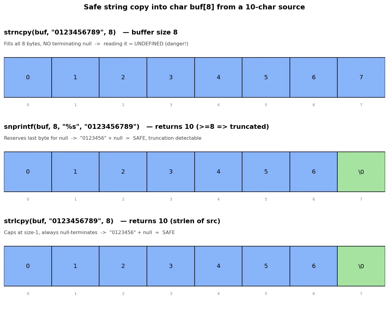 Figure — Safe alternatives — strncpy, snprintf, strlcpy