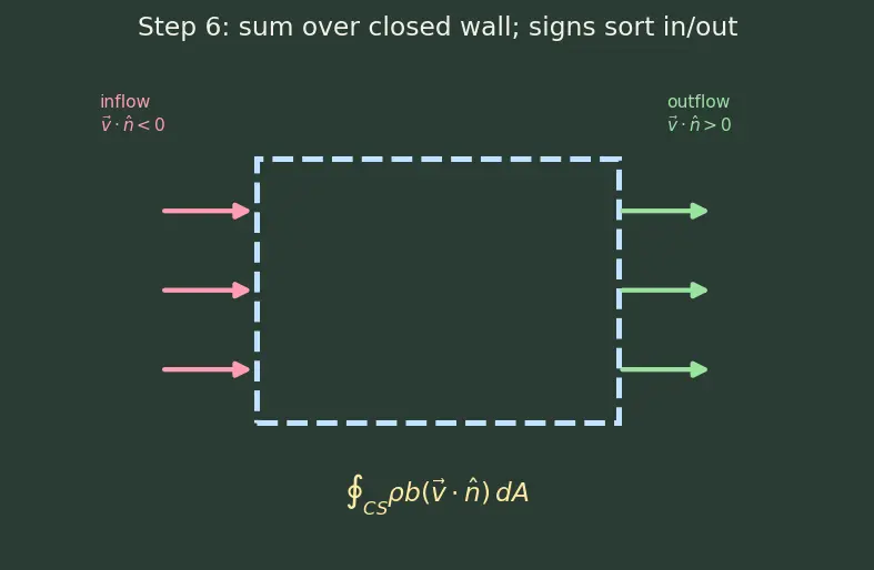 Figure — Reynolds transport theorem
