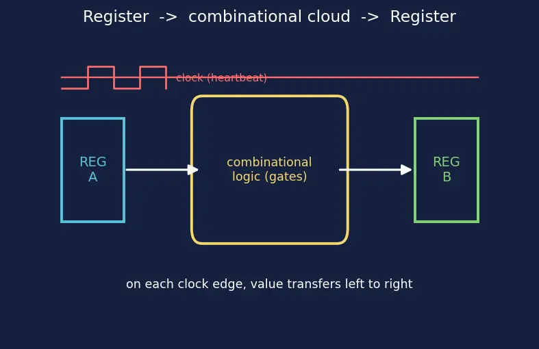 Figure — FPGA vs ASIC design flow