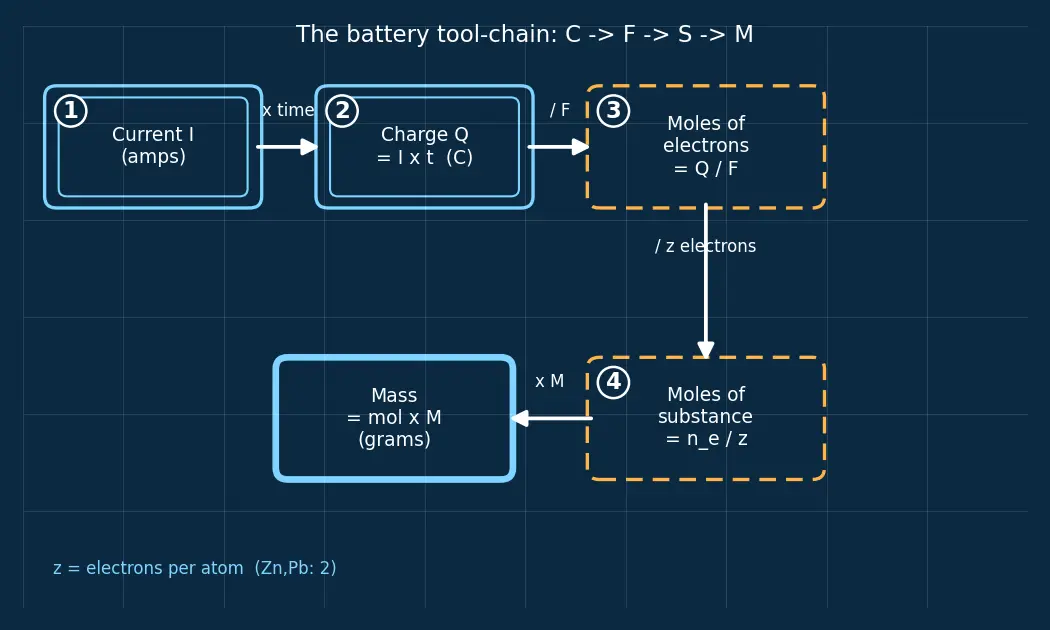 Figure — Batteries — primary (dry cell), secondary (lead-acid, Li-ion)