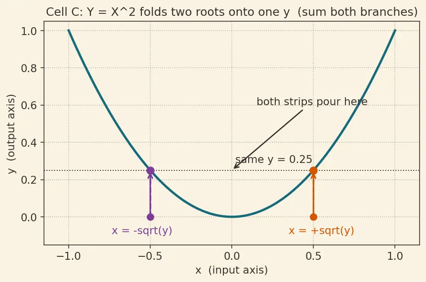 Figure — Transformations of random variables — change-of-variable technique