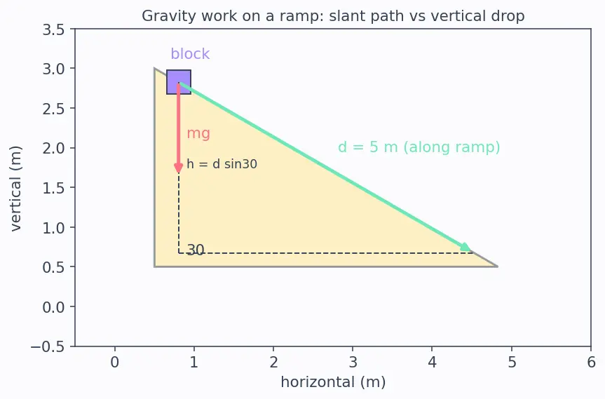 Figure — Work — definition, dot product F·d, sign convention