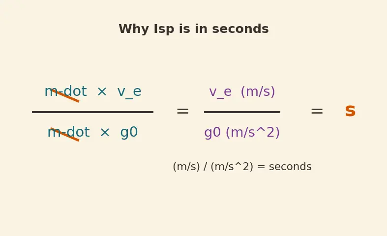 Figure — Typical Isp values — solid (~260s), LOX - RP1 (~311s), LOX - LH2 (~450s), ion engines (~3000s)