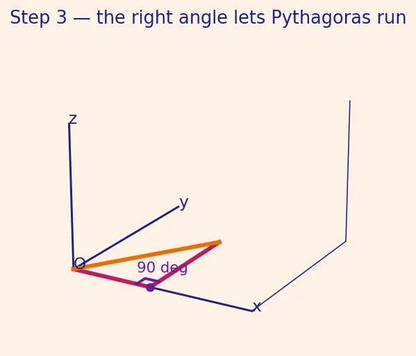 Figure — Coordinate system in 3D — x, y, z axes, octants