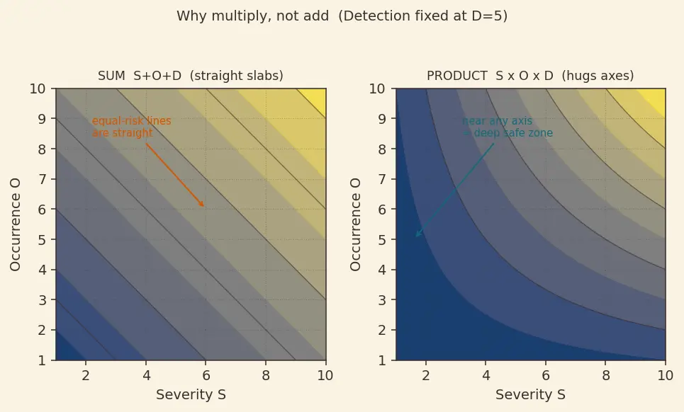 Figure — FMEA — failure mode, effect, severity, detection, RPN