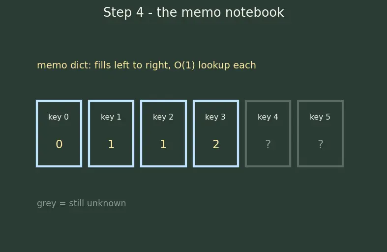 Figure — Memoization (top-down DP) — recursive + memo dict