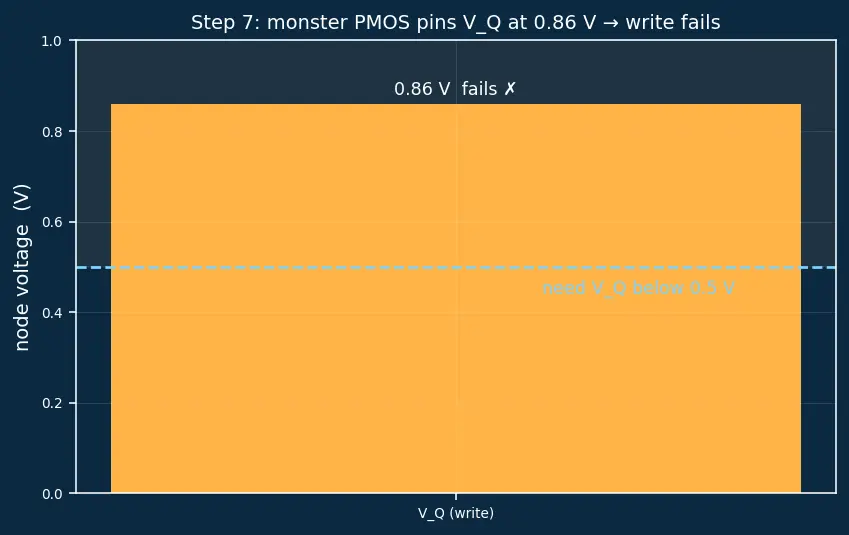 Figure — SRAM read - write operations