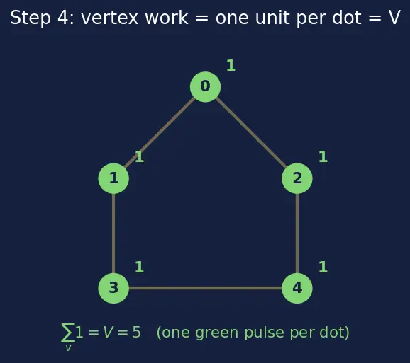 Figure — DFS — algorithm, stack - recursion, O(V+E), visited array
