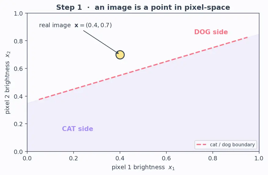 Figure — Adversarial examples and robustness