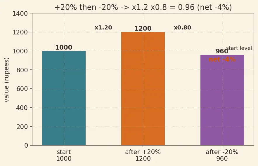 Figure — Percentages — finding %, % of a quantity, % increase - decrease