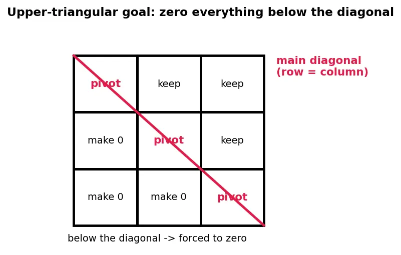 Figure — Gaussian elimination — forward elimination, back substitution