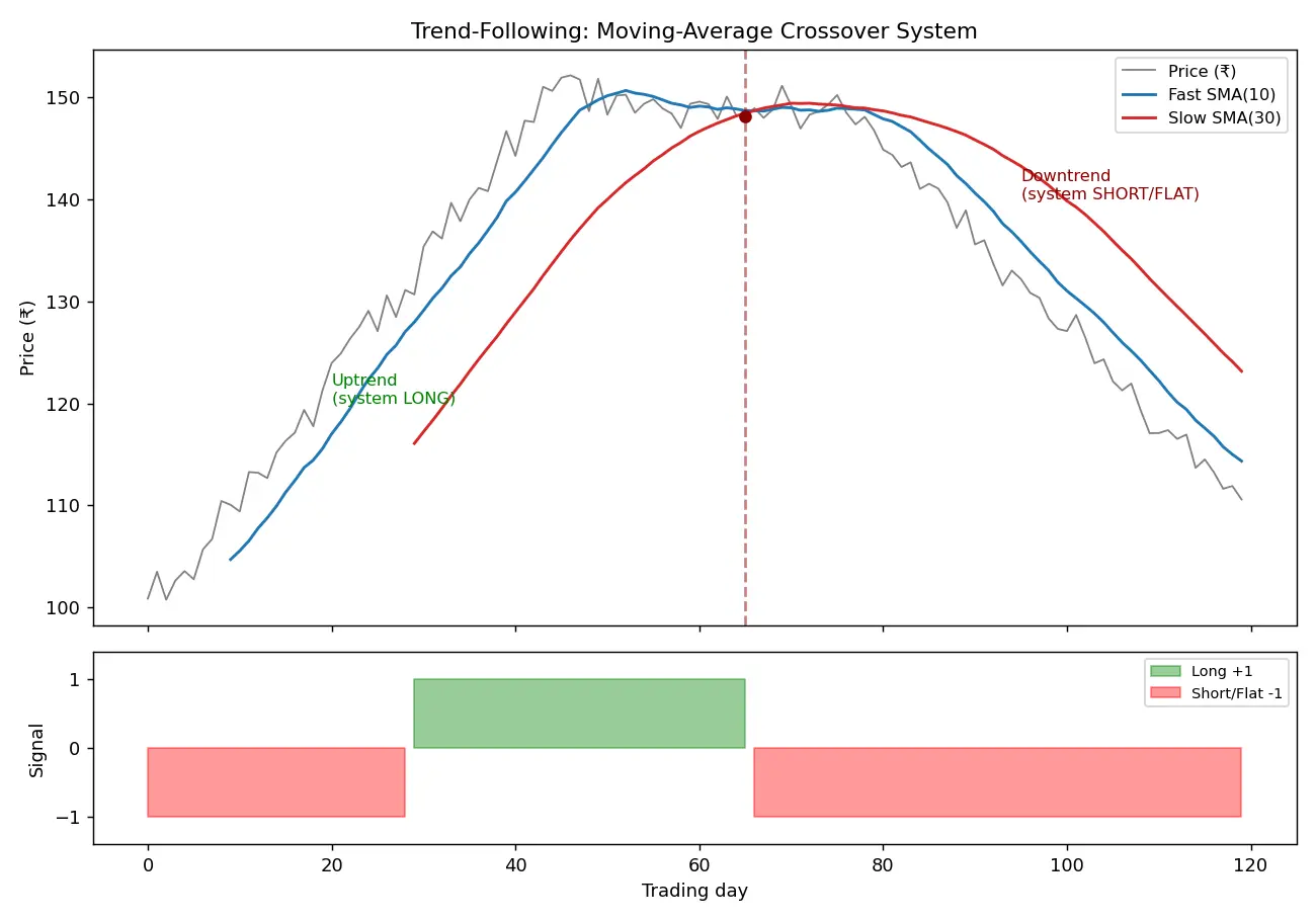 Figure — Understand trend-following systems