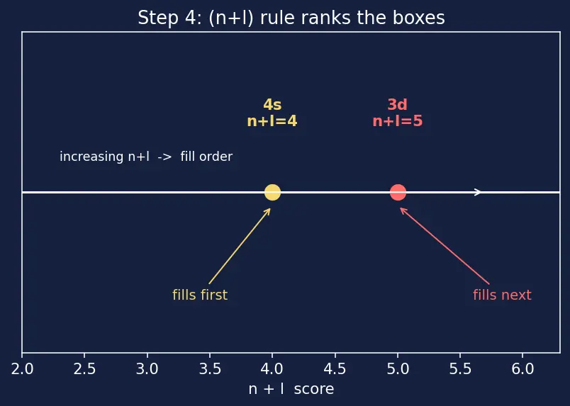 Figure — General electronic configuration (n−1)d¹⁻¹⁰ ns⁰⁻²