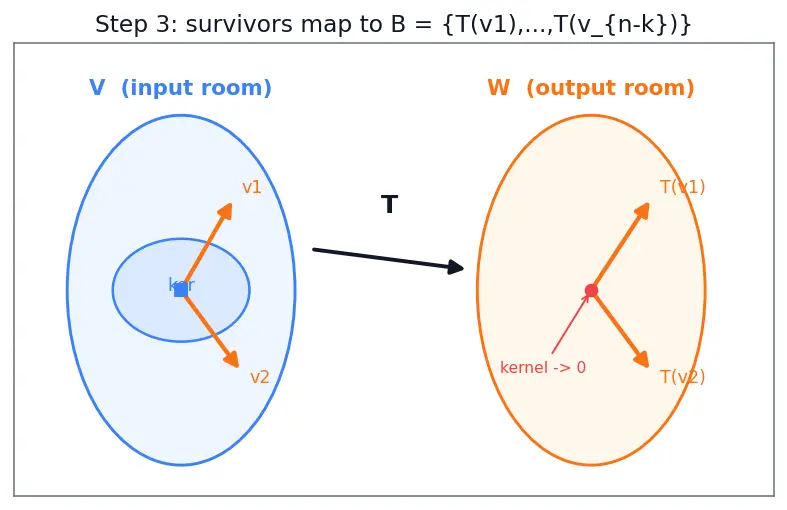 Figure — Rank-nullity theorem — proof