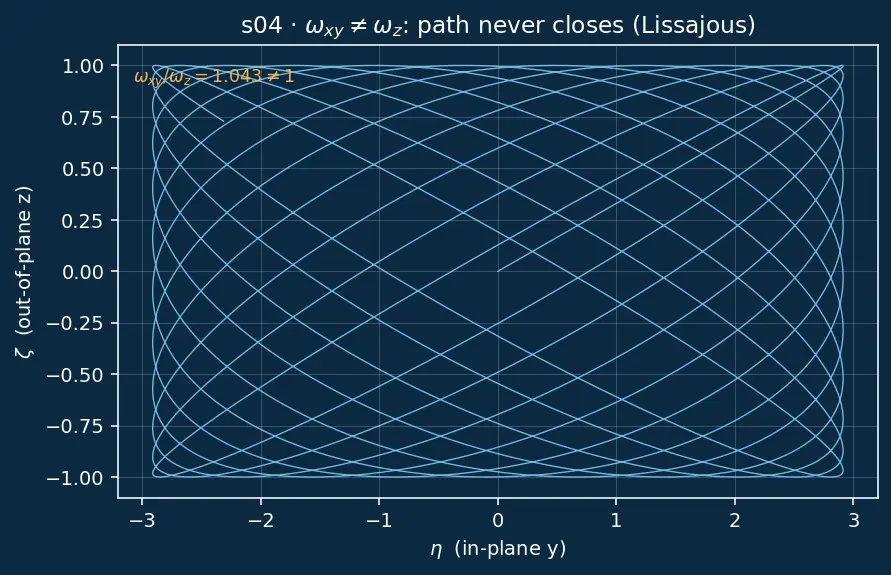 Figure — Halo orbits — linearized motion near Lagrange points